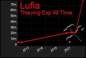 Total Graph of Lufia