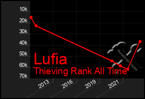 Total Graph of Lufia