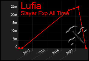 Total Graph of Lufia