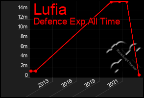 Total Graph of Lufia