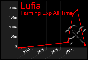 Total Graph of Lufia