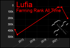 Total Graph of Lufia