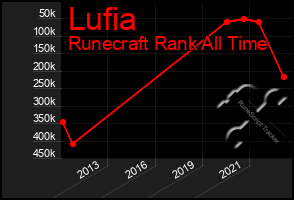 Total Graph of Lufia