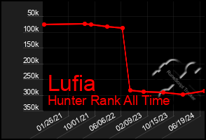 Total Graph of Lufia