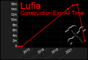 Total Graph of Lufia