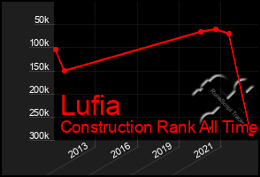 Total Graph of Lufia