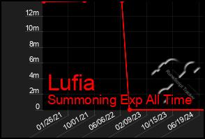 Total Graph of Lufia