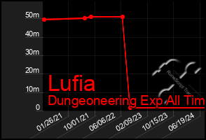 Total Graph of Lufia