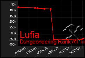 Total Graph of Lufia