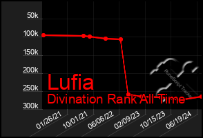 Total Graph of Lufia