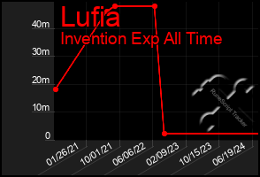 Total Graph of Lufia