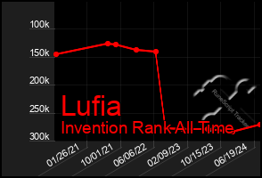 Total Graph of Lufia