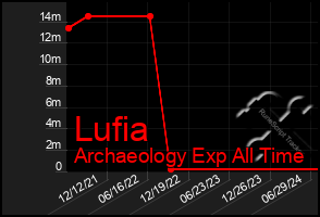 Total Graph of Lufia