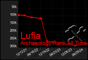 Total Graph of Lufia