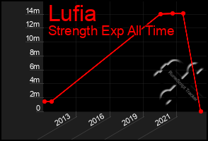 Total Graph of Lufia