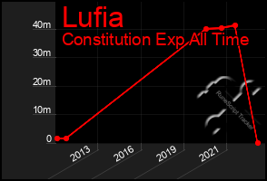 Total Graph of Lufia