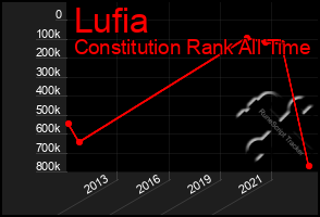 Total Graph of Lufia