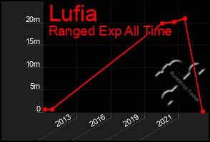 Total Graph of Lufia