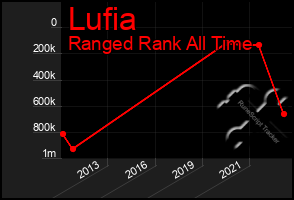 Total Graph of Lufia