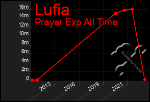 Total Graph of Lufia