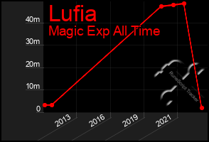 Total Graph of Lufia