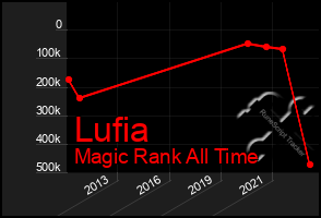 Total Graph of Lufia