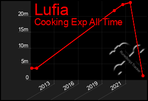 Total Graph of Lufia