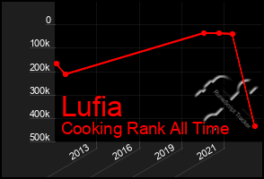 Total Graph of Lufia