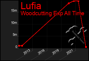 Total Graph of Lufia