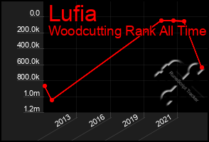 Total Graph of Lufia