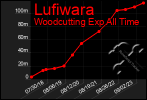 Total Graph of Lufiwara