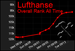 Total Graph of Lufthanse