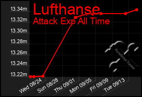 Total Graph of Lufthanse