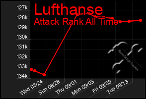 Total Graph of Lufthanse