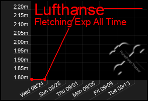 Total Graph of Lufthanse