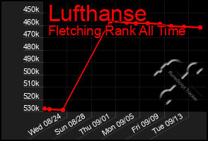 Total Graph of Lufthanse