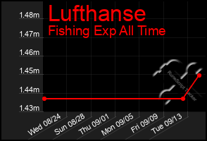 Total Graph of Lufthanse