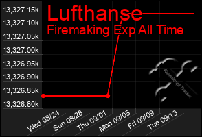 Total Graph of Lufthanse