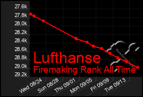 Total Graph of Lufthanse