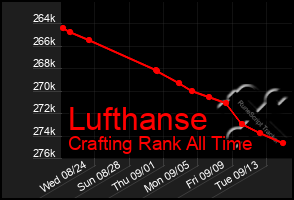 Total Graph of Lufthanse