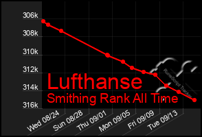 Total Graph of Lufthanse