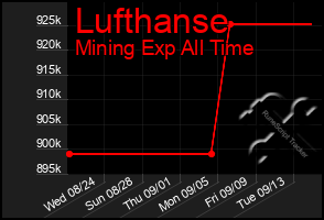 Total Graph of Lufthanse