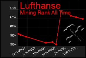 Total Graph of Lufthanse