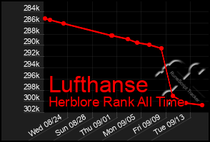 Total Graph of Lufthanse