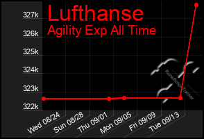 Total Graph of Lufthanse