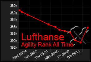 Total Graph of Lufthanse