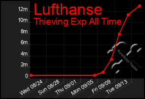 Total Graph of Lufthanse