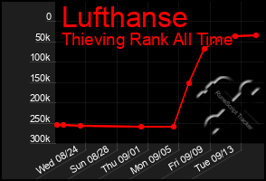 Total Graph of Lufthanse