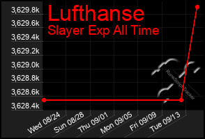 Total Graph of Lufthanse