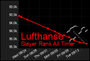 Total Graph of Lufthanse